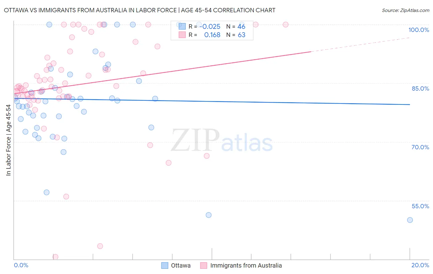 Ottawa vs Immigrants from Australia In Labor Force | Age 45-54