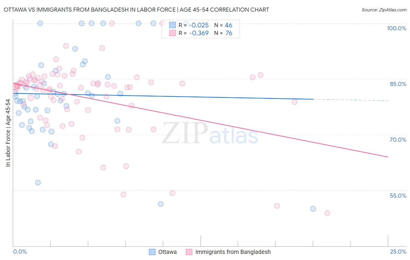 Ottawa vs Immigrants from Bangladesh In Labor Force | Age 45-54