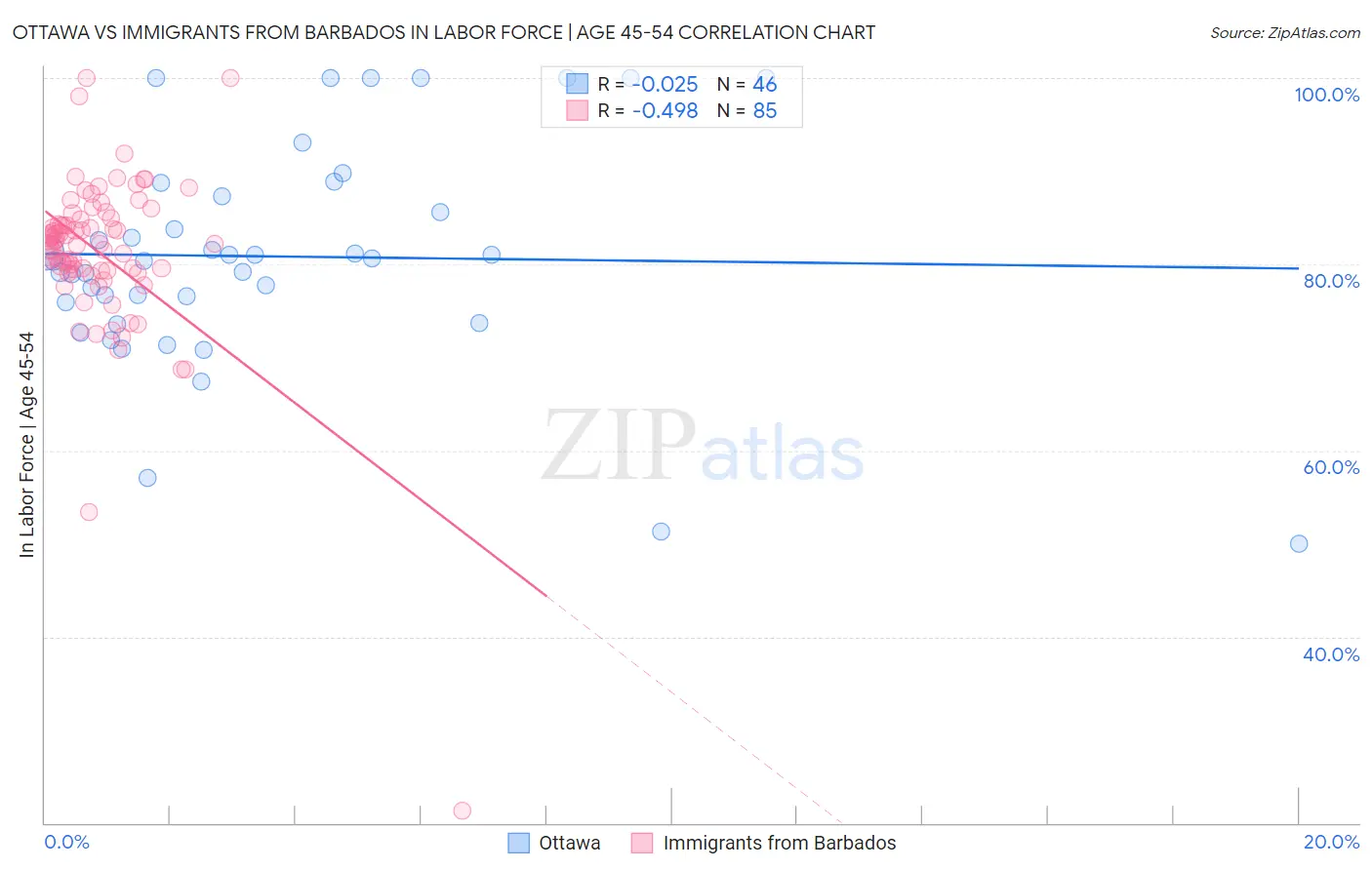 Ottawa vs Immigrants from Barbados In Labor Force | Age 45-54