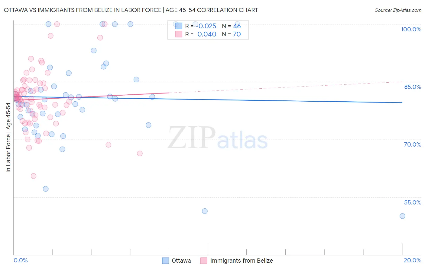 Ottawa vs Immigrants from Belize In Labor Force | Age 45-54