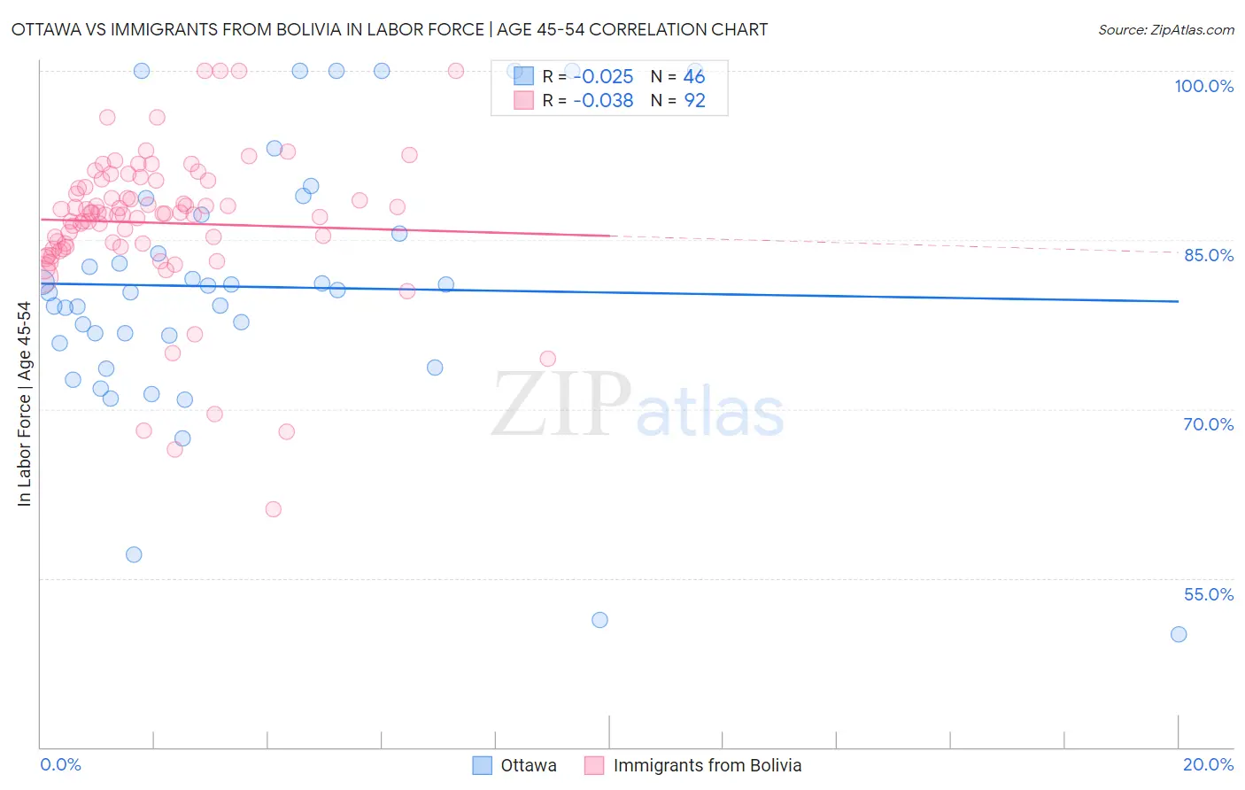 Ottawa vs Immigrants from Bolivia In Labor Force | Age 45-54