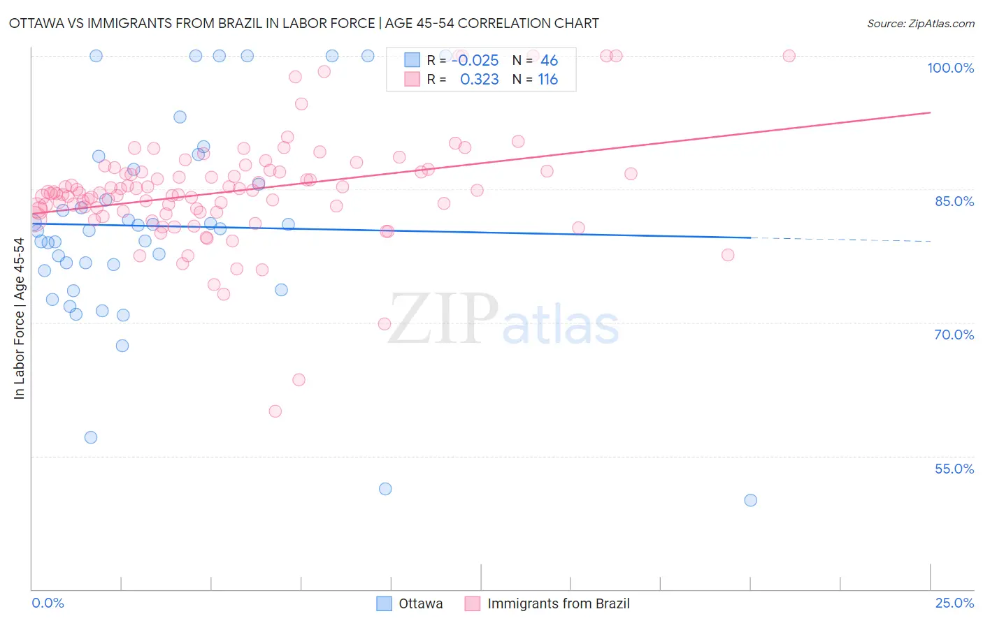 Ottawa vs Immigrants from Brazil In Labor Force | Age 45-54