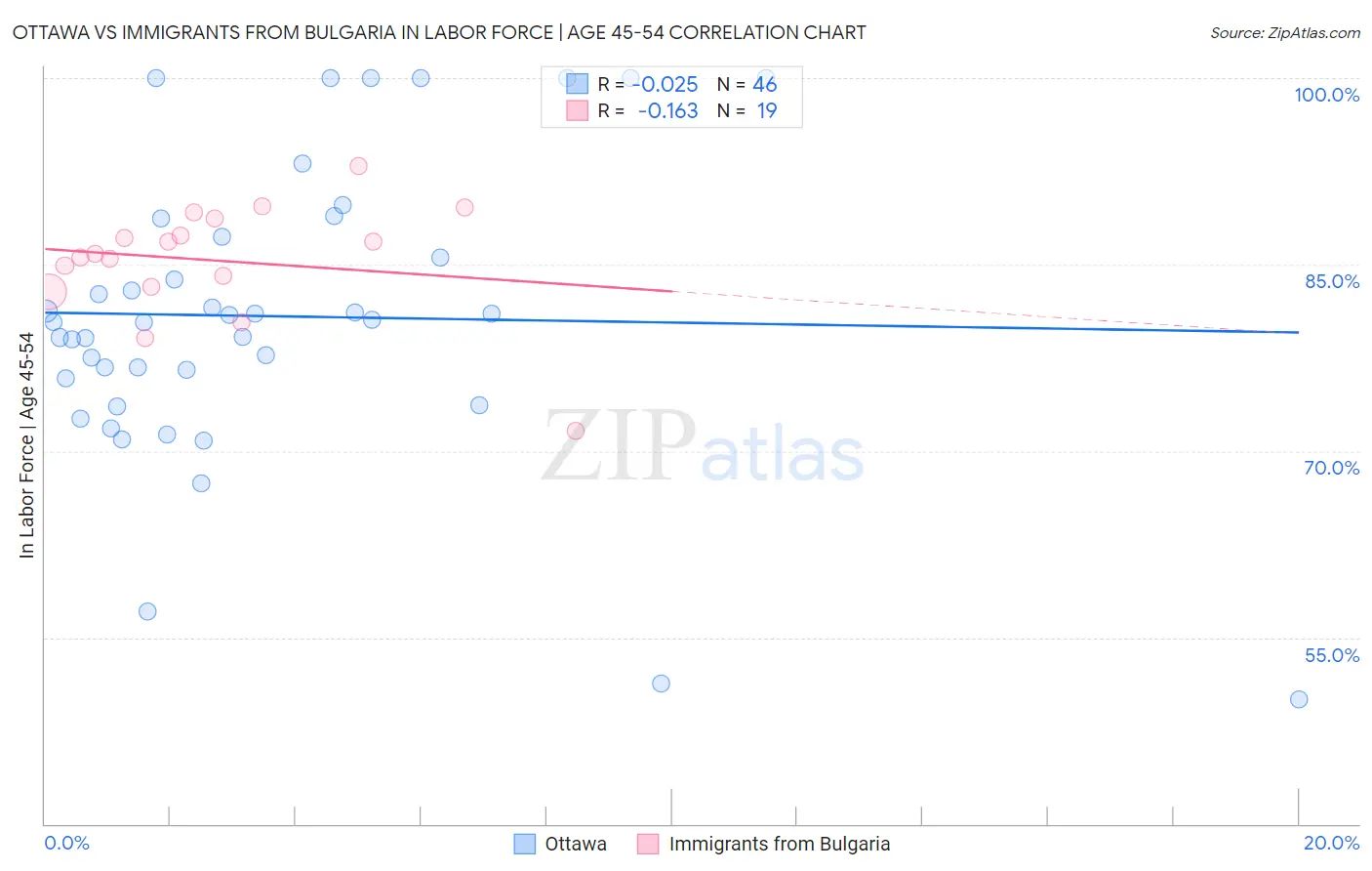 Ottawa vs Immigrants from Bulgaria In Labor Force | Age 45-54