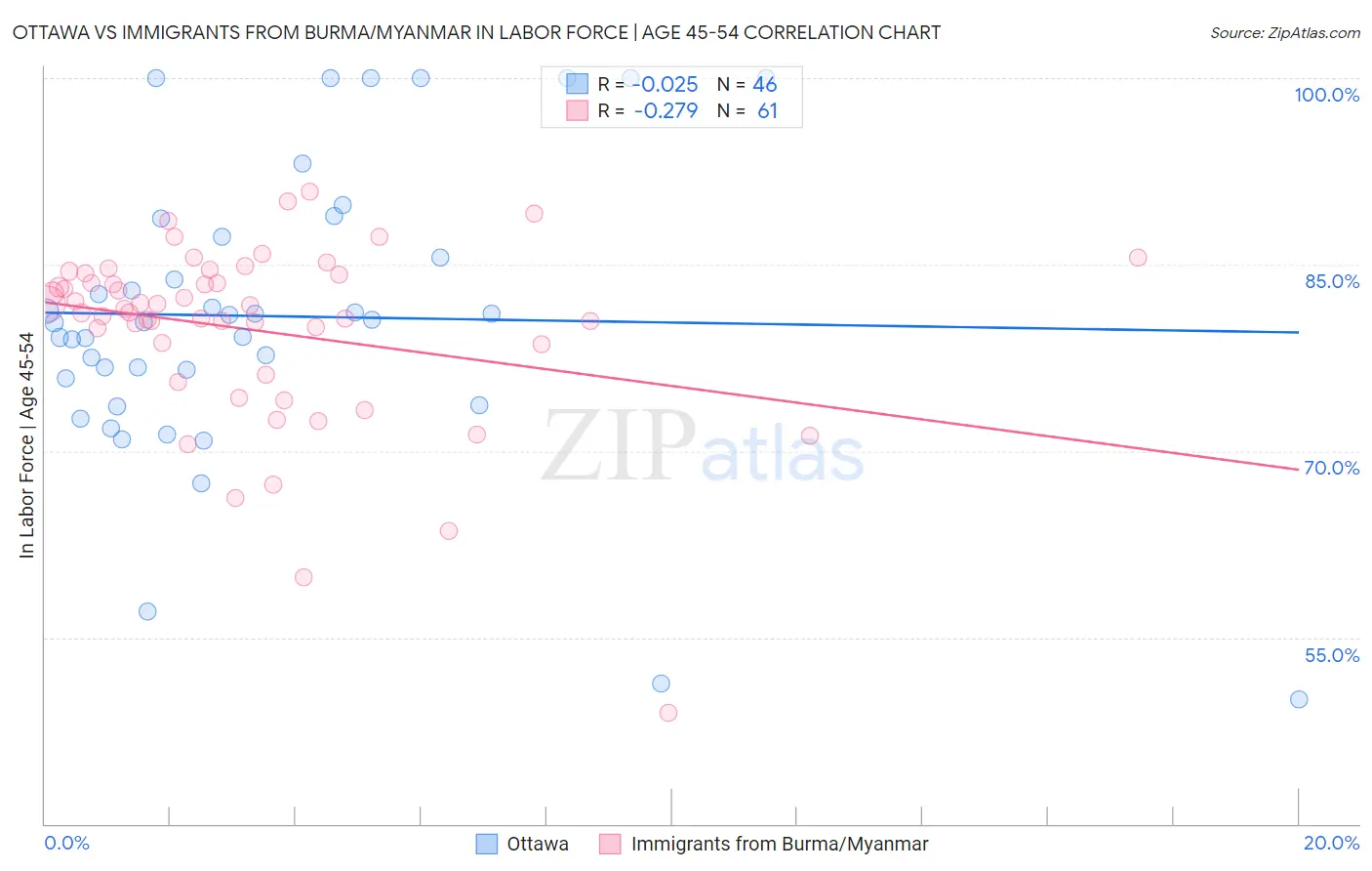 Ottawa vs Immigrants from Burma/Myanmar In Labor Force | Age 45-54