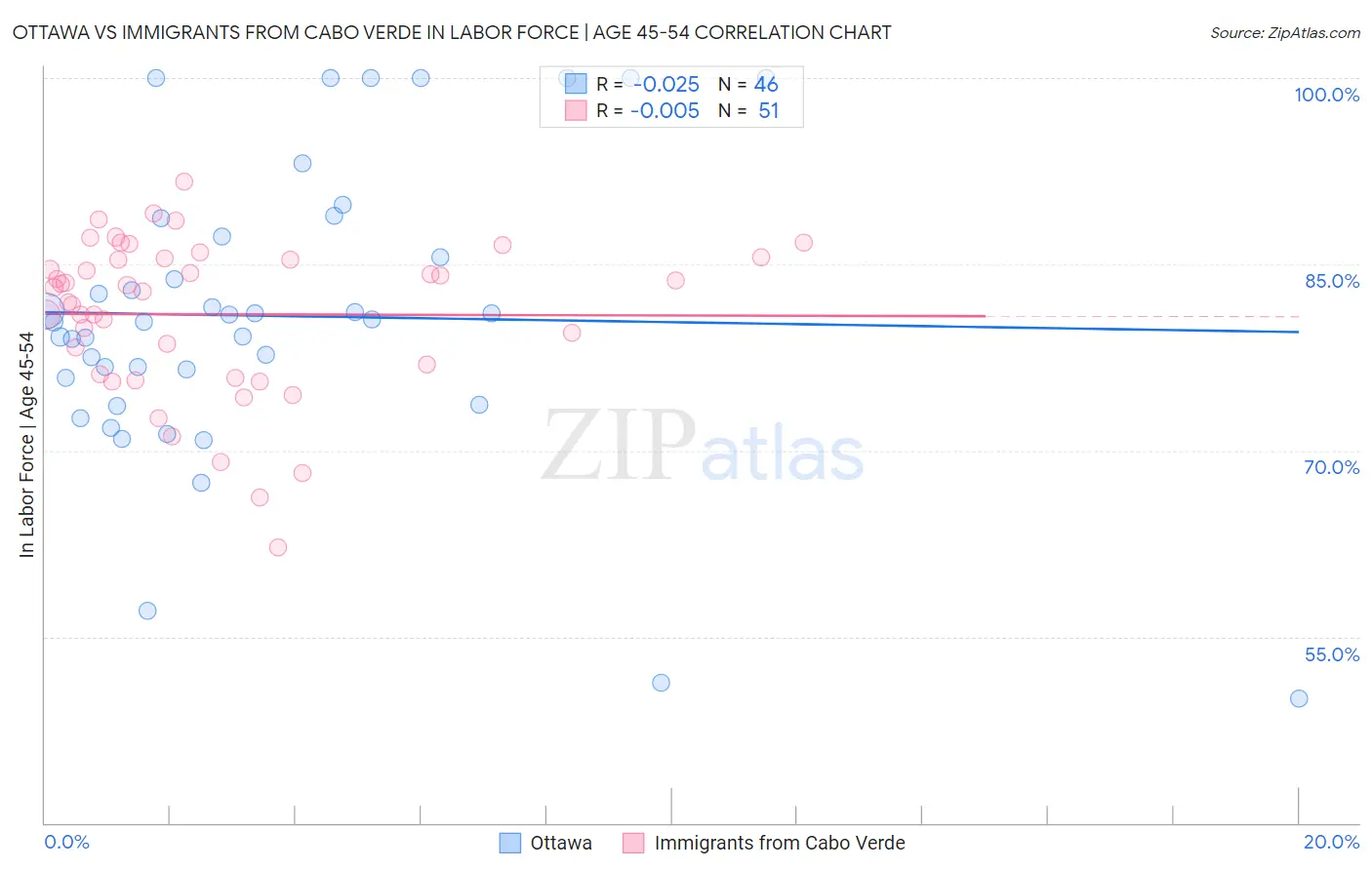 Ottawa vs Immigrants from Cabo Verde In Labor Force | Age 45-54