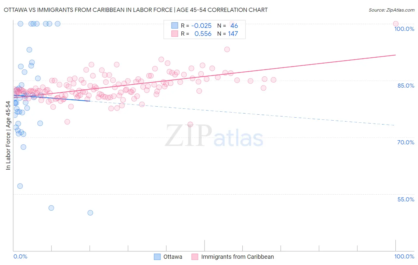 Ottawa vs Immigrants from Caribbean In Labor Force | Age 45-54