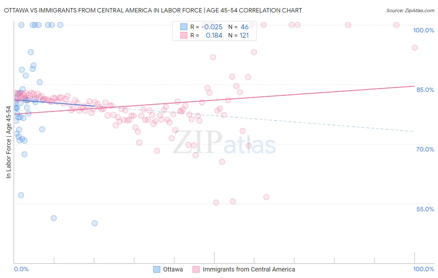Ottawa vs Immigrants from Central America In Labor Force | Age 45-54