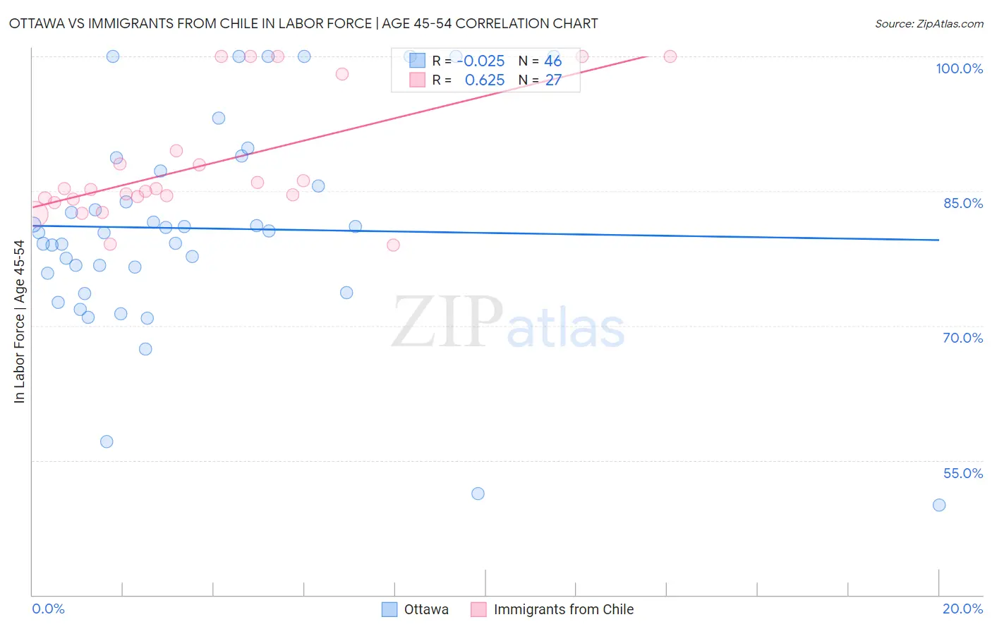 Ottawa vs Immigrants from Chile In Labor Force | Age 45-54