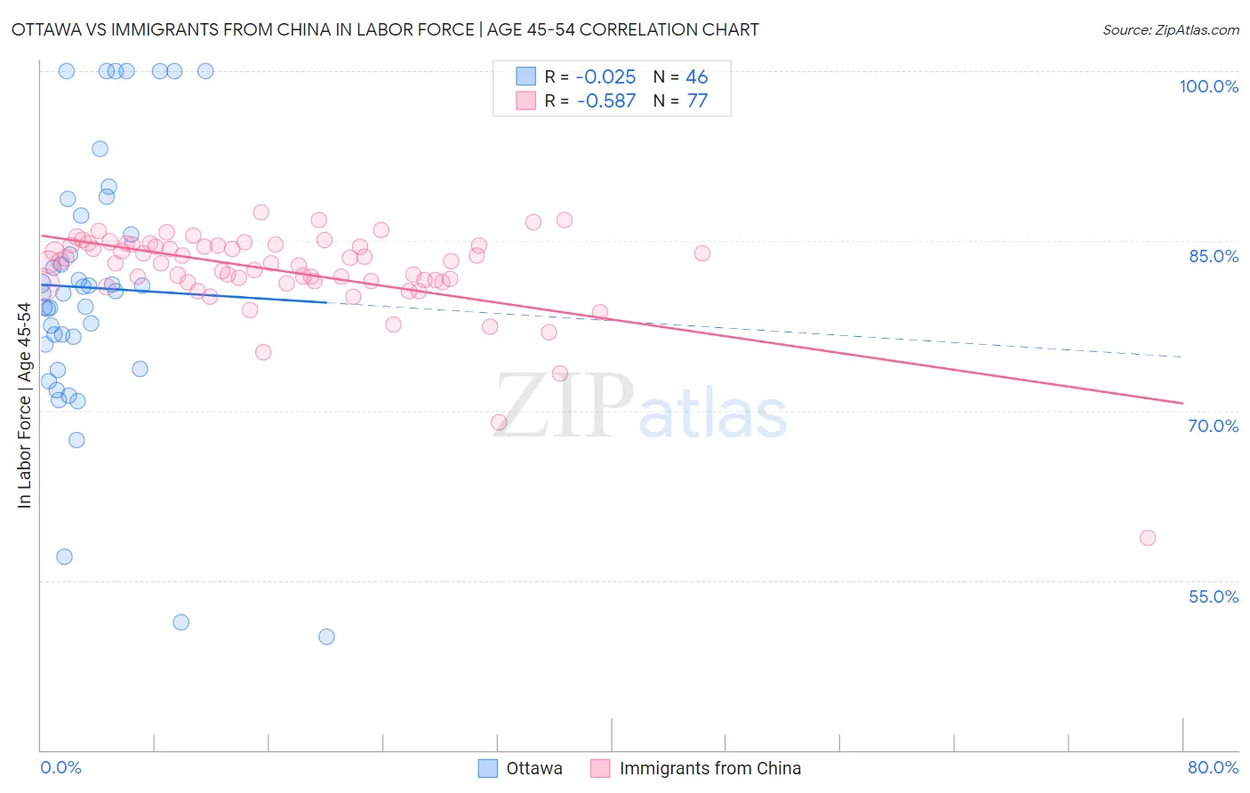 Ottawa vs Immigrants from China In Labor Force | Age 45-54