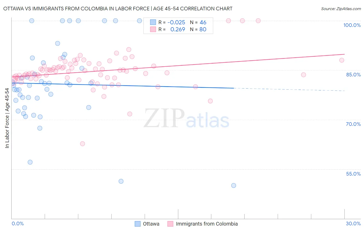 Ottawa vs Immigrants from Colombia In Labor Force | Age 45-54