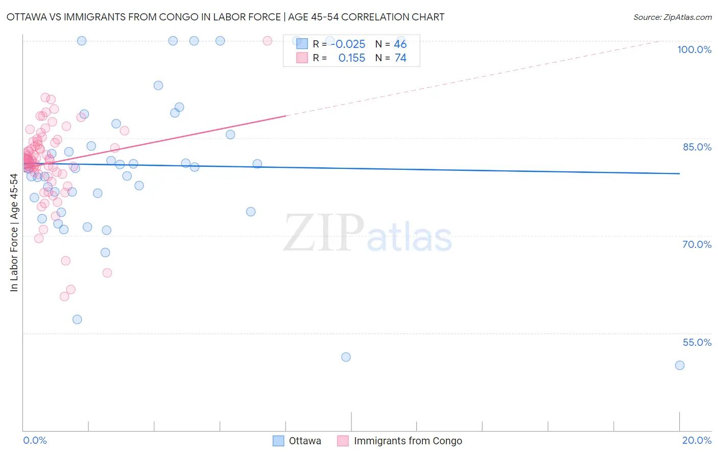 Ottawa vs Immigrants from Congo In Labor Force | Age 45-54