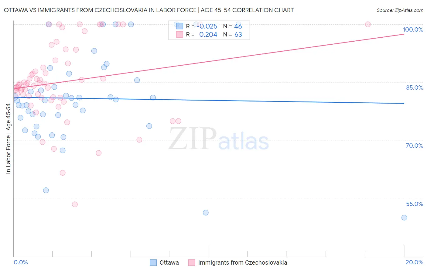 Ottawa vs Immigrants from Czechoslovakia In Labor Force | Age 45-54