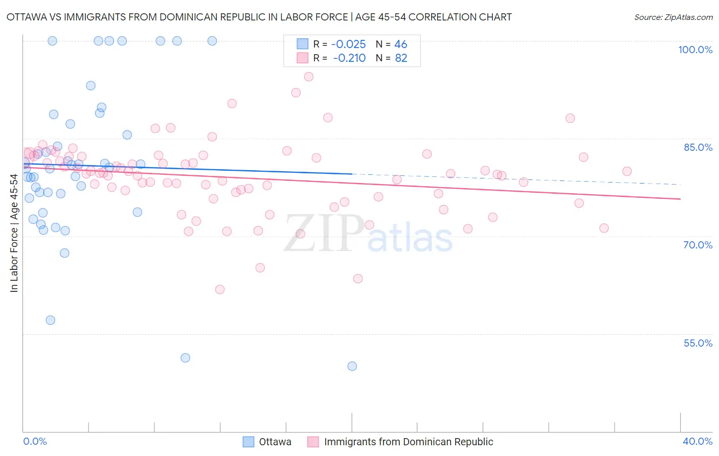 Ottawa vs Immigrants from Dominican Republic In Labor Force | Age 45-54