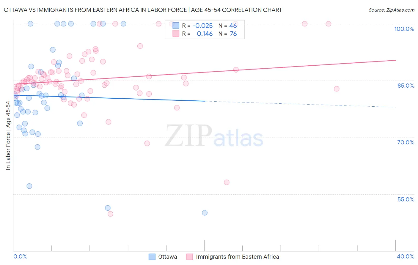 Ottawa vs Immigrants from Eastern Africa In Labor Force | Age 45-54