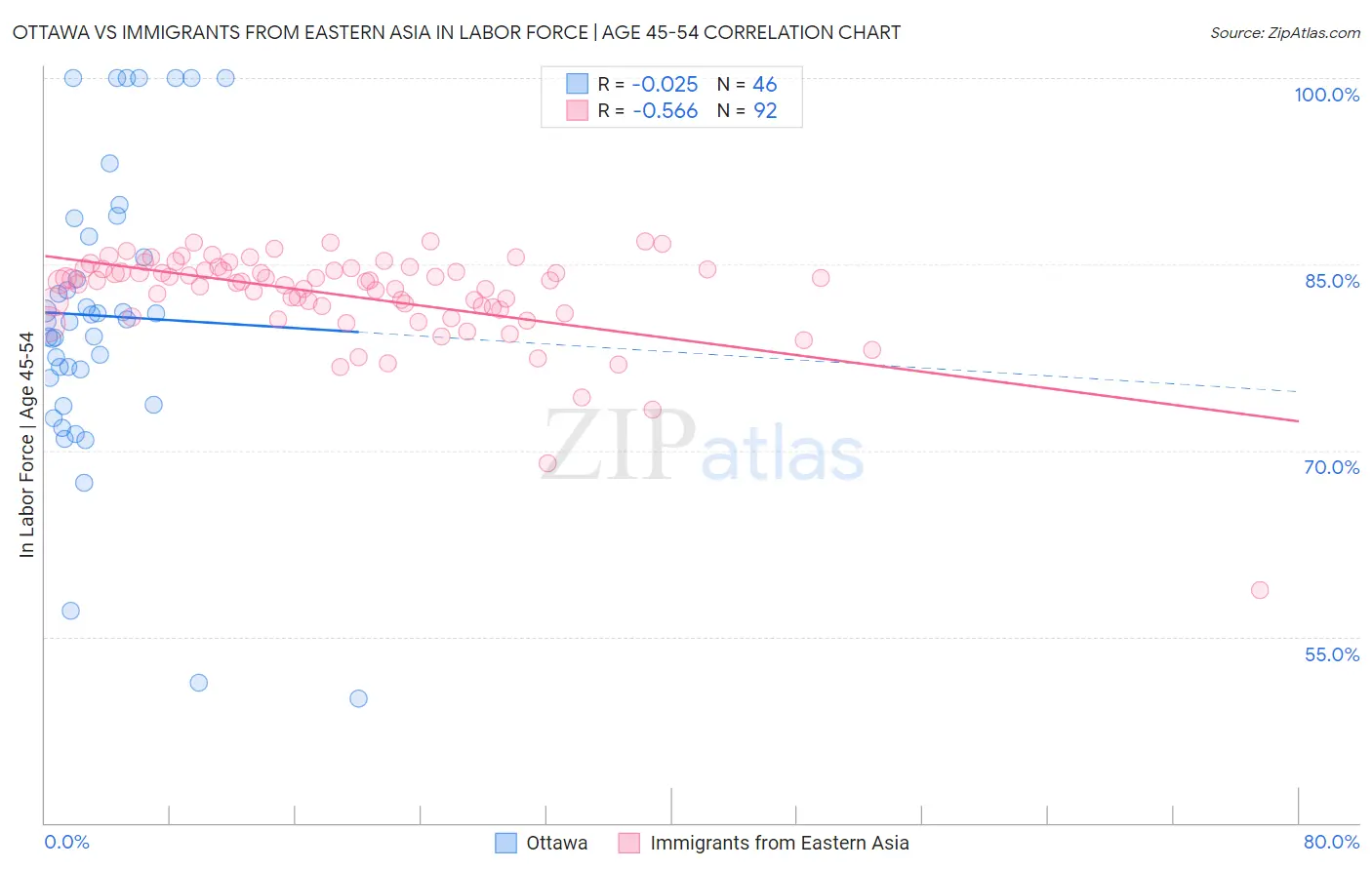Ottawa vs Immigrants from Eastern Asia In Labor Force | Age 45-54