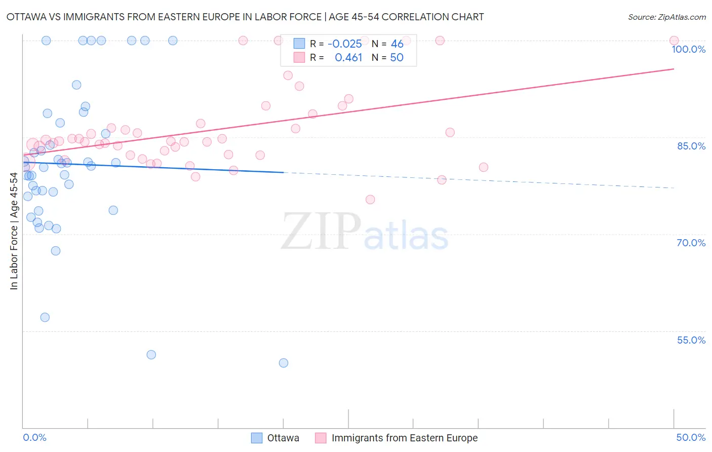 Ottawa vs Immigrants from Eastern Europe In Labor Force | Age 45-54
