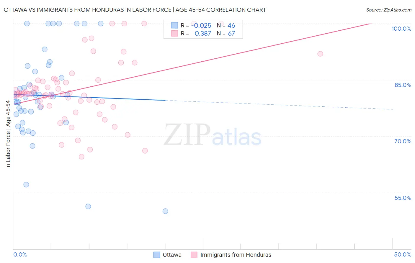 Ottawa vs Immigrants from Honduras In Labor Force | Age 45-54