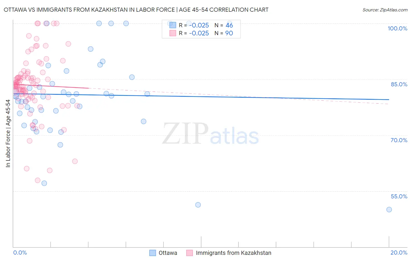 Ottawa vs Immigrants from Kazakhstan In Labor Force | Age 45-54