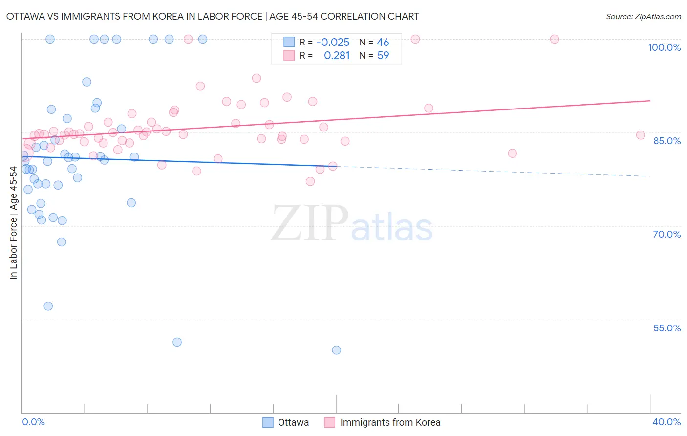 Ottawa vs Immigrants from Korea In Labor Force | Age 45-54