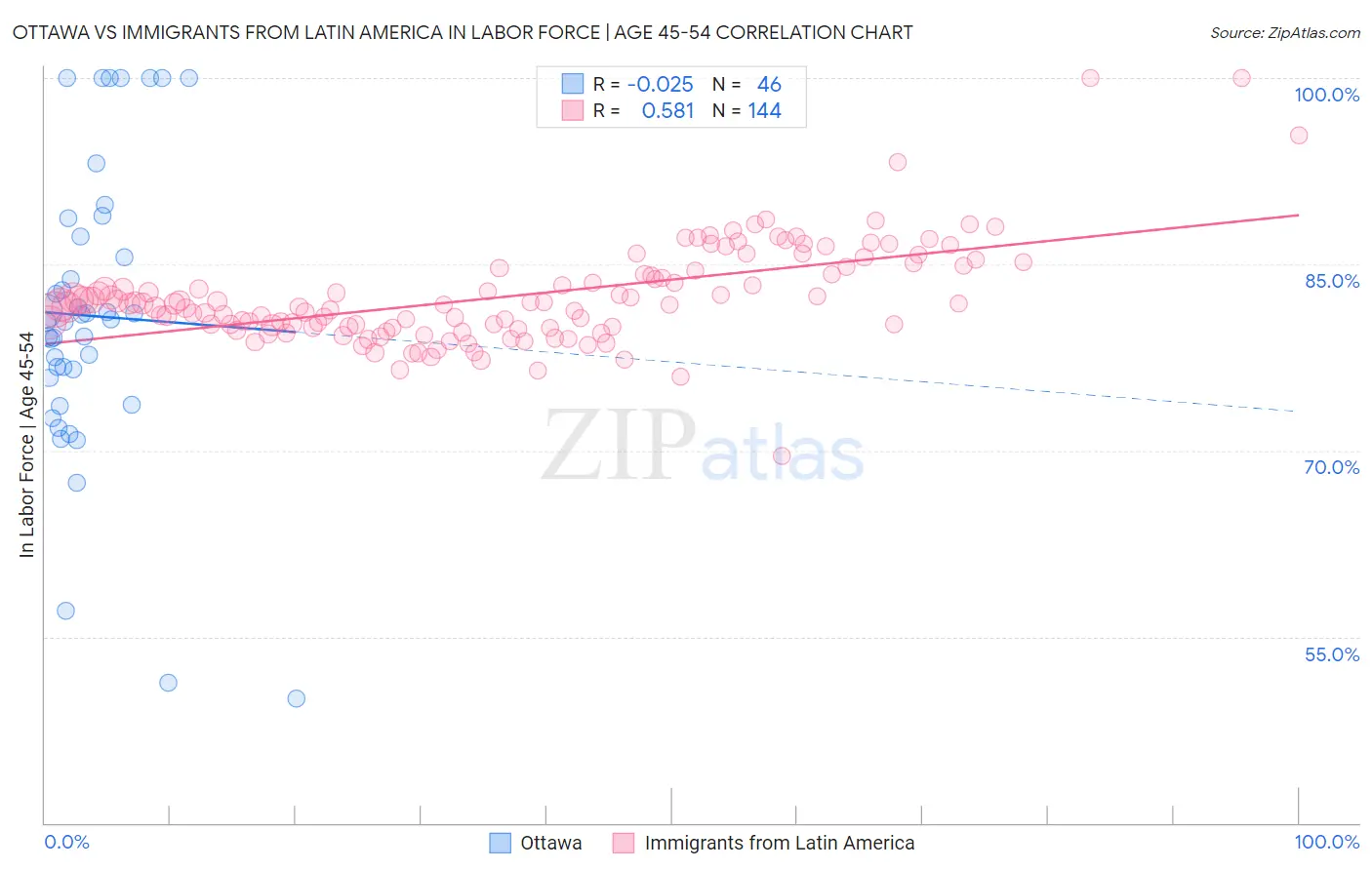 Ottawa vs Immigrants from Latin America In Labor Force | Age 45-54
