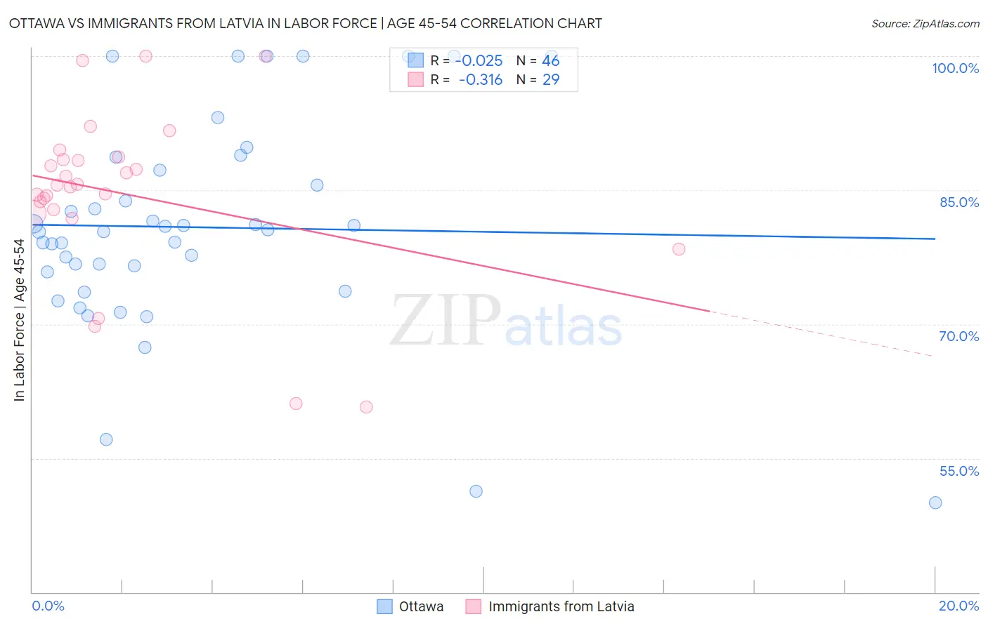 Ottawa vs Immigrants from Latvia In Labor Force | Age 45-54