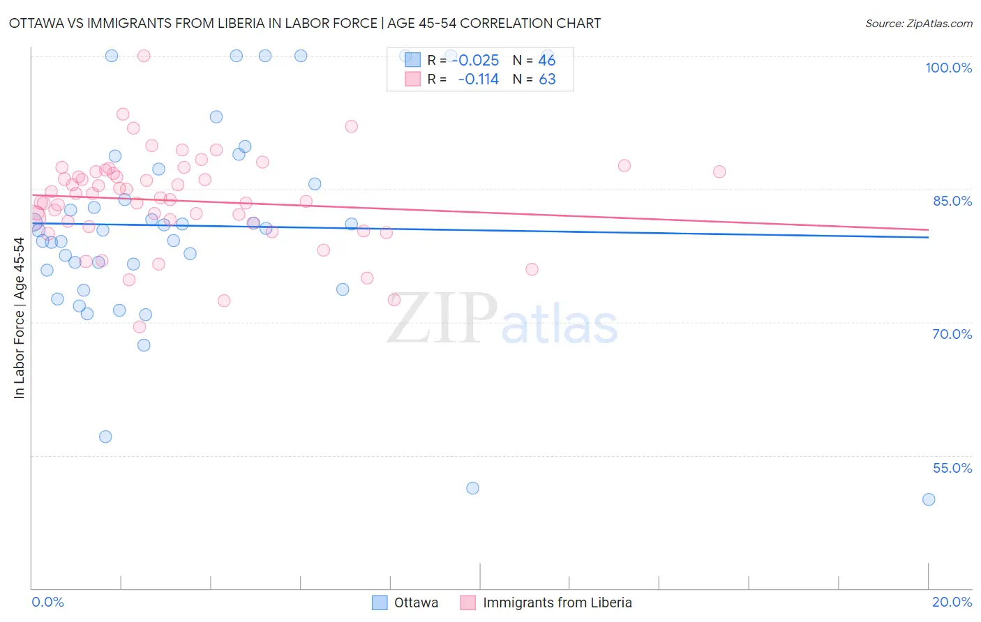 Ottawa vs Immigrants from Liberia In Labor Force | Age 45-54