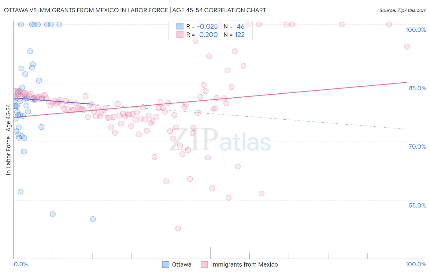 Ottawa vs Immigrants from Mexico In Labor Force | Age 45-54