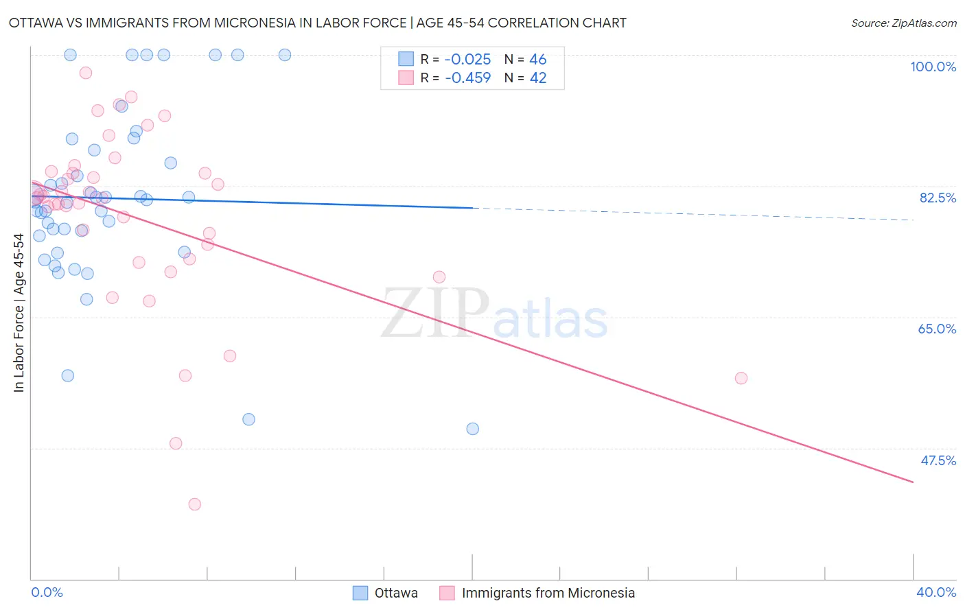 Ottawa vs Immigrants from Micronesia In Labor Force | Age 45-54