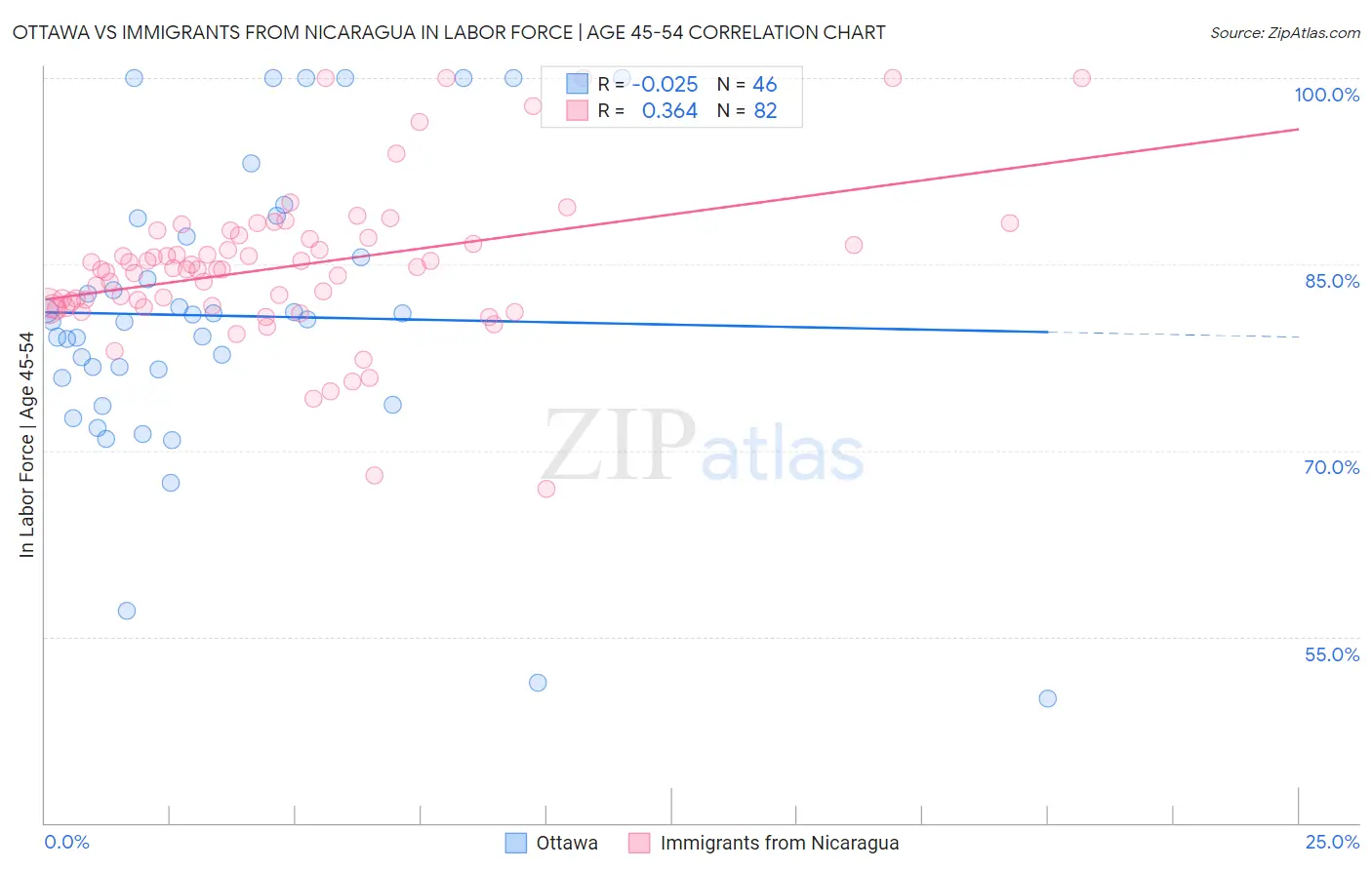 Ottawa vs Immigrants from Nicaragua In Labor Force | Age 45-54