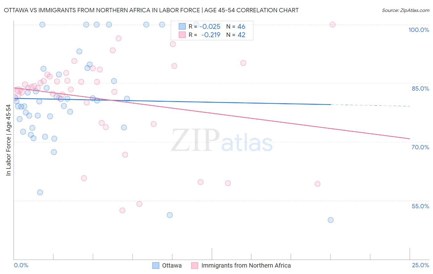 Ottawa vs Immigrants from Northern Africa In Labor Force | Age 45-54