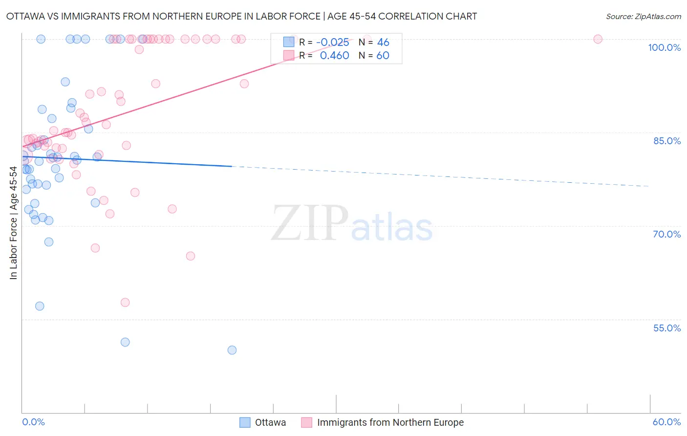 Ottawa vs Immigrants from Northern Europe In Labor Force | Age 45-54