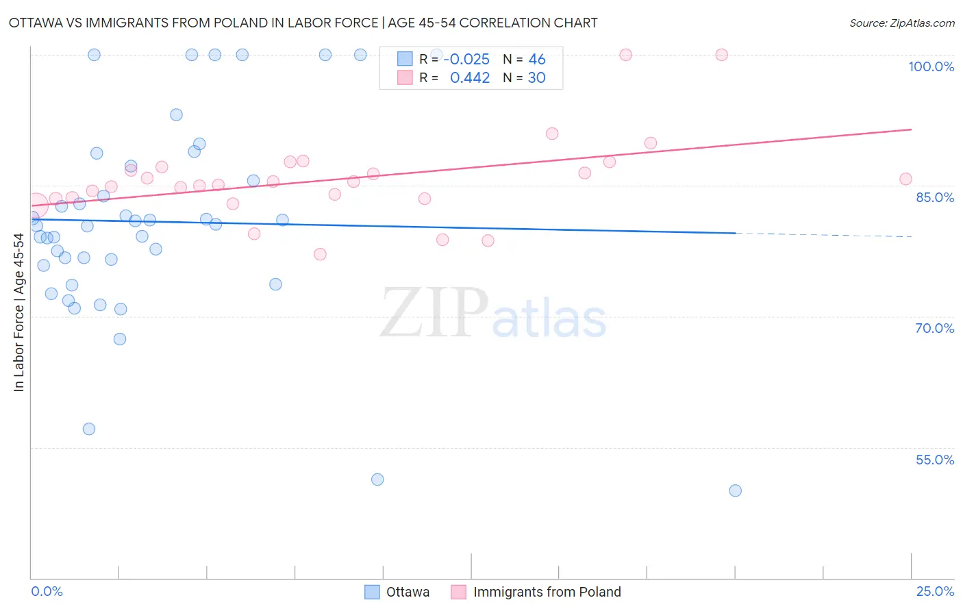 Ottawa vs Immigrants from Poland In Labor Force | Age 45-54