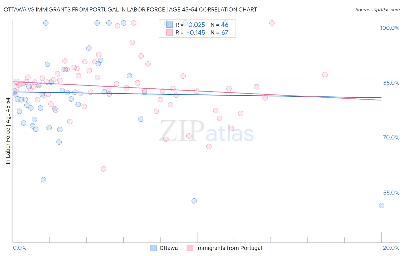 Ottawa vs Immigrants from Portugal In Labor Force | Age 45-54