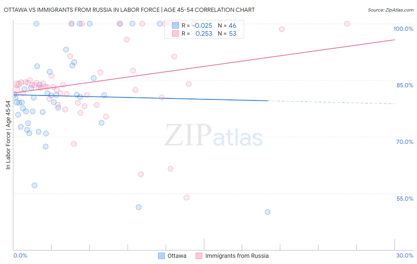 Ottawa vs Immigrants from Russia In Labor Force | Age 45-54