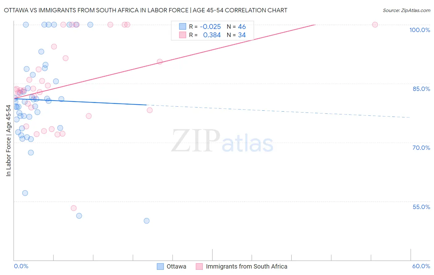 Ottawa vs Immigrants from South Africa In Labor Force | Age 45-54