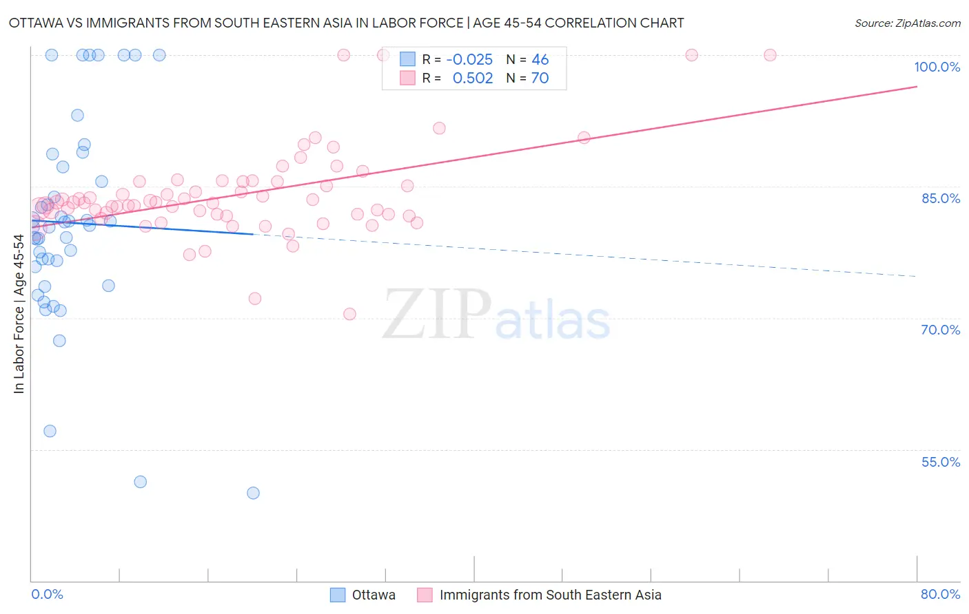 Ottawa vs Immigrants from South Eastern Asia In Labor Force | Age 45-54