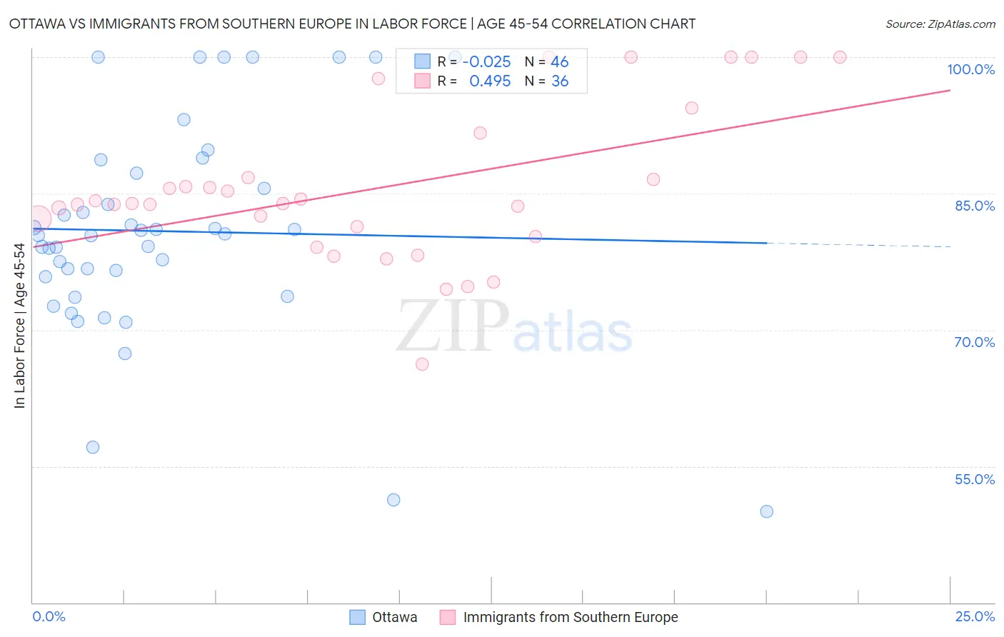 Ottawa vs Immigrants from Southern Europe In Labor Force | Age 45-54