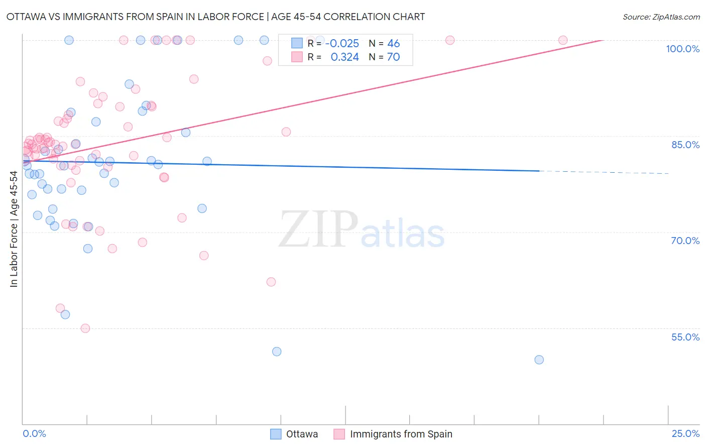 Ottawa vs Immigrants from Spain In Labor Force | Age 45-54