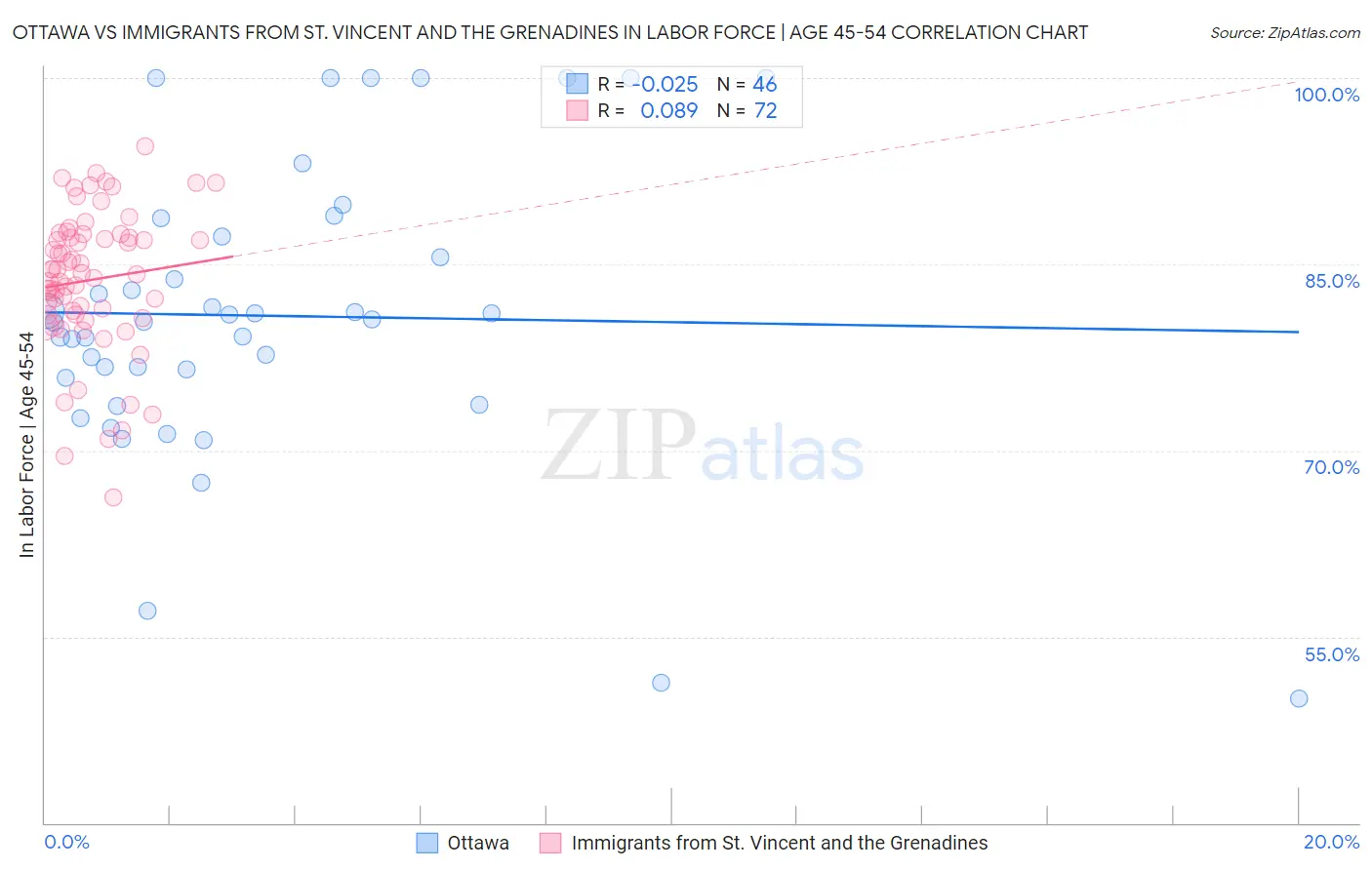Ottawa vs Immigrants from St. Vincent and the Grenadines In Labor Force | Age 45-54