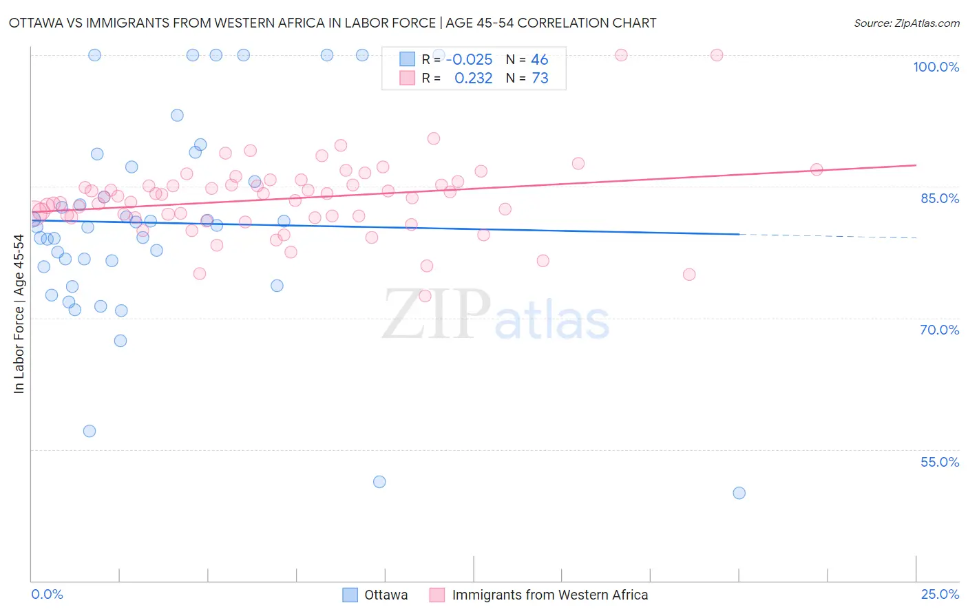 Ottawa vs Immigrants from Western Africa In Labor Force | Age 45-54