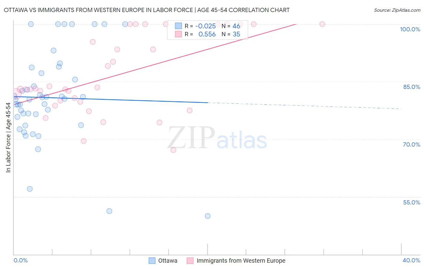 Ottawa vs Immigrants from Western Europe In Labor Force | Age 45-54