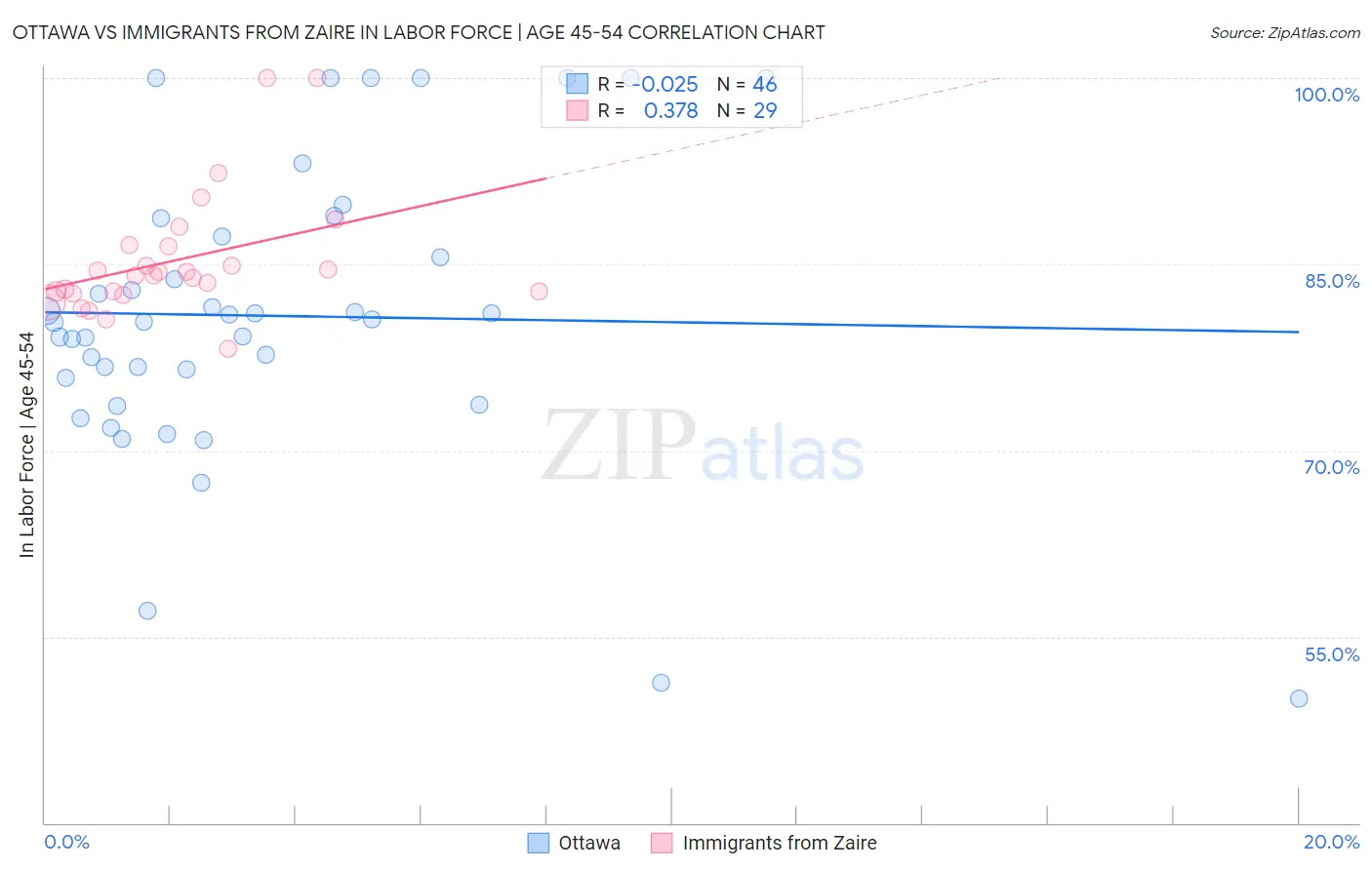 Ottawa vs Immigrants from Zaire In Labor Force | Age 45-54