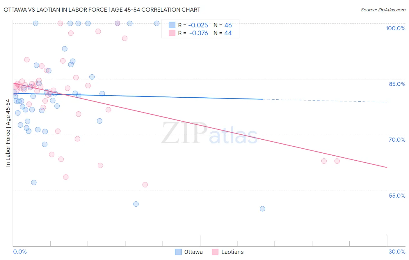 Ottawa vs Laotian In Labor Force | Age 45-54