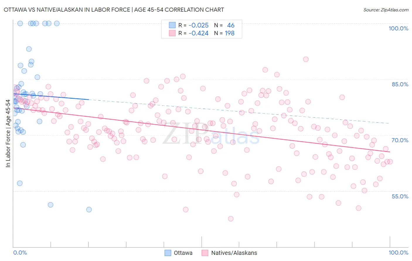 Ottawa vs Native/Alaskan In Labor Force | Age 45-54