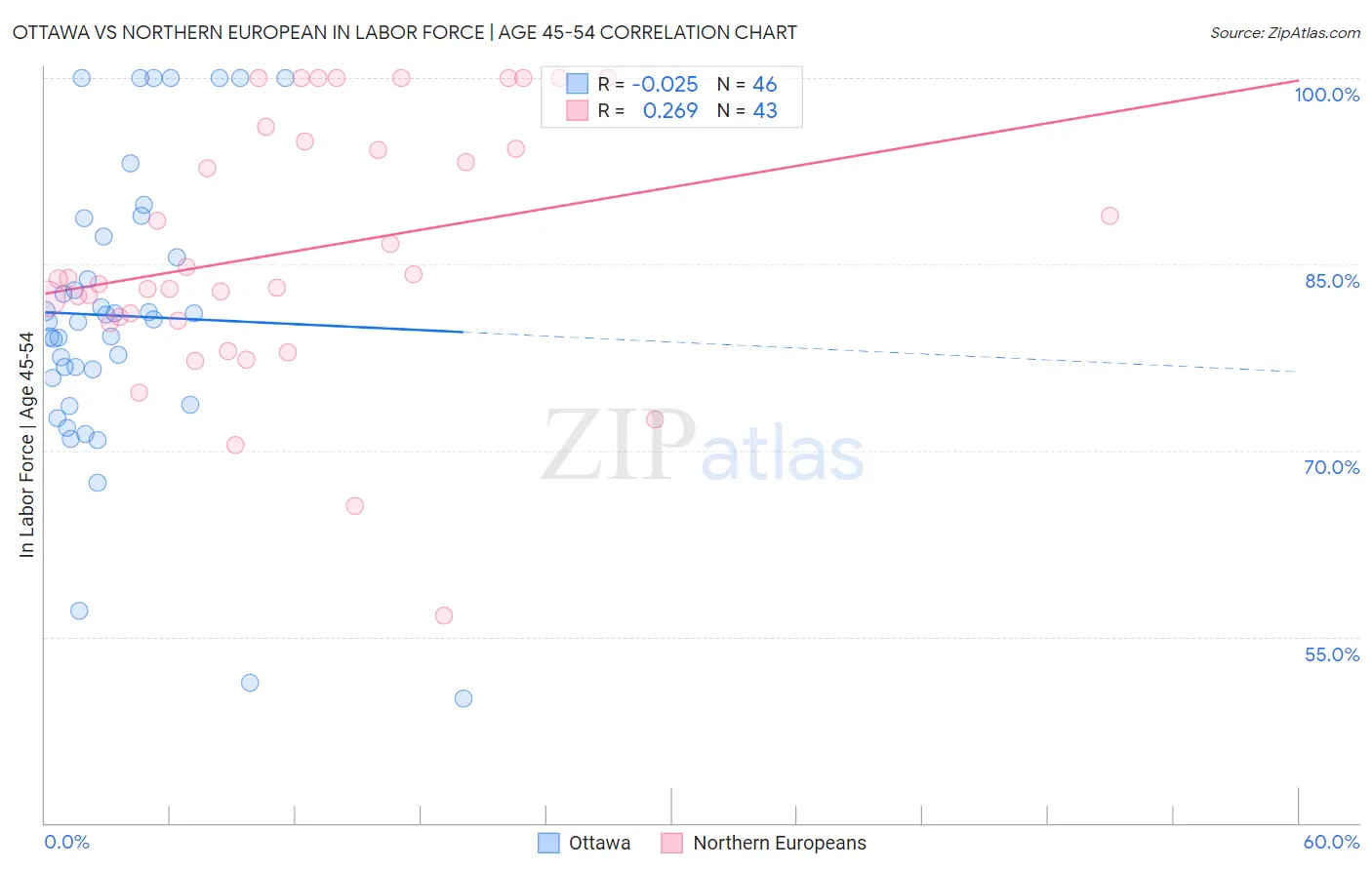 Ottawa vs Northern European In Labor Force | Age 45-54