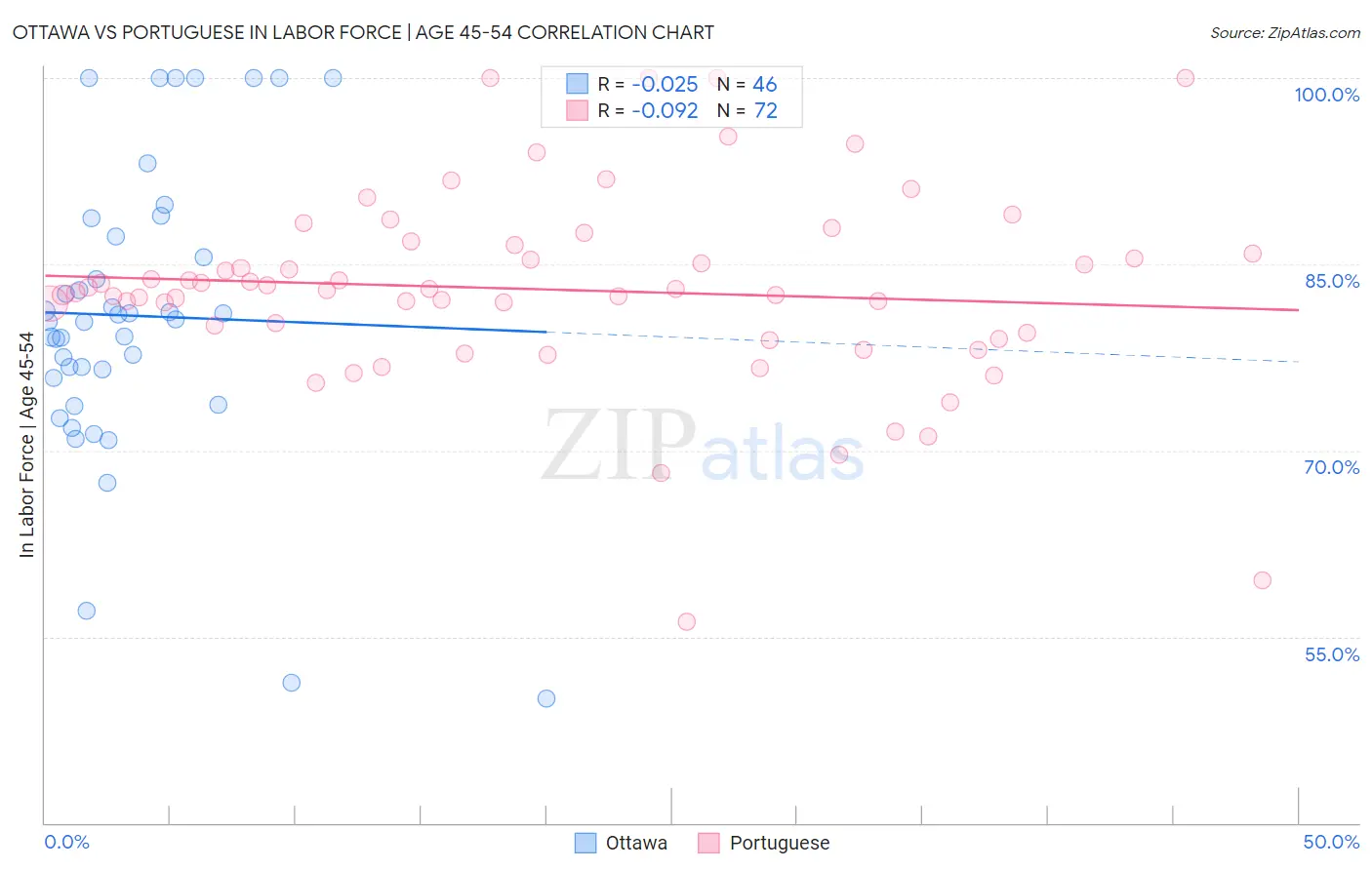 Ottawa vs Portuguese In Labor Force | Age 45-54