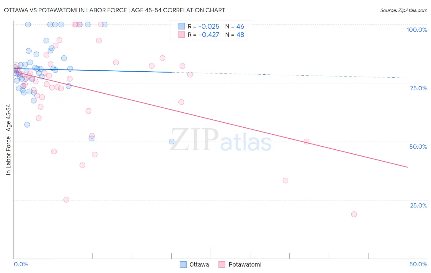 Ottawa vs Potawatomi In Labor Force | Age 45-54