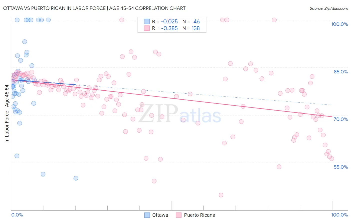 Ottawa vs Puerto Rican In Labor Force | Age 45-54