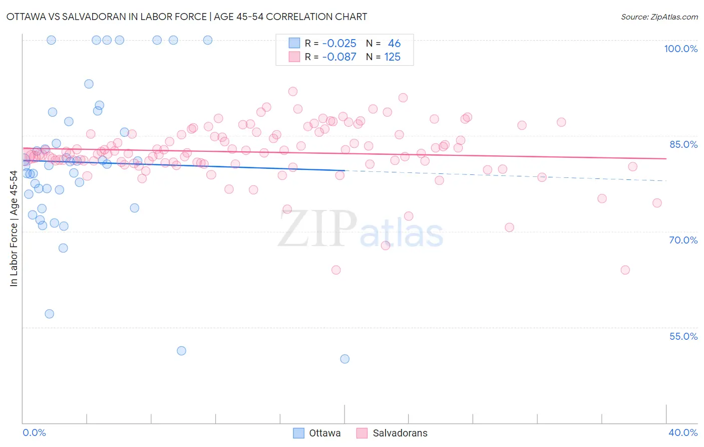 Ottawa vs Salvadoran In Labor Force | Age 45-54