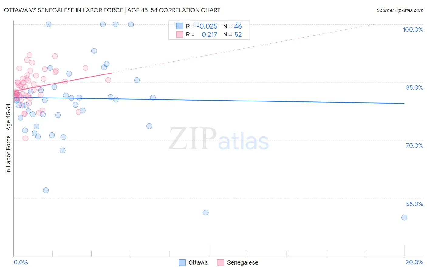 Ottawa vs Senegalese In Labor Force | Age 45-54